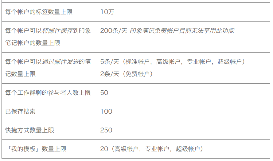 印象笔记，笔记本有上限，笔记本的深度也有上限。