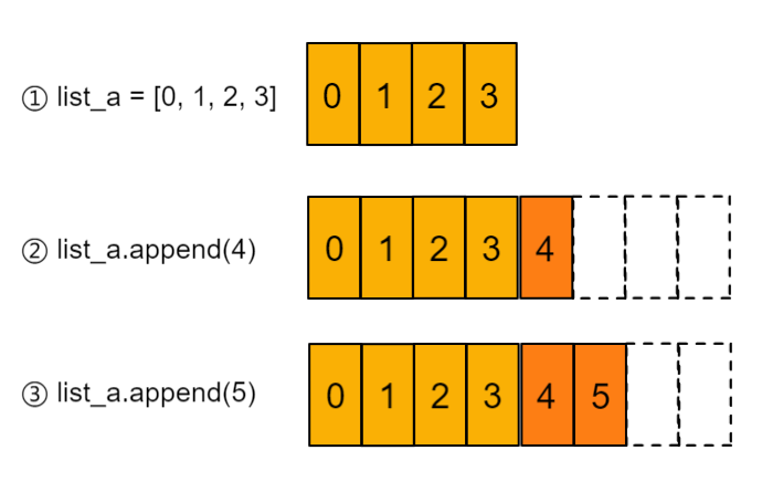 Python中的内存管理---list的内存使用_list append 公用内存-CSDN博客