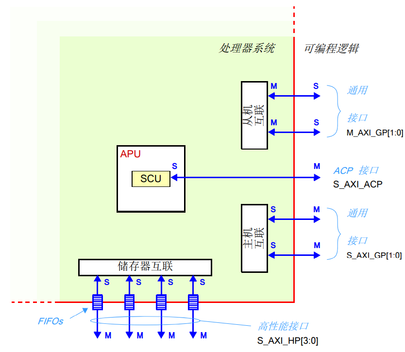 Zynq学习笔记（二） Zynq芯片架构详解 Zynq结构框图 Csdn博客