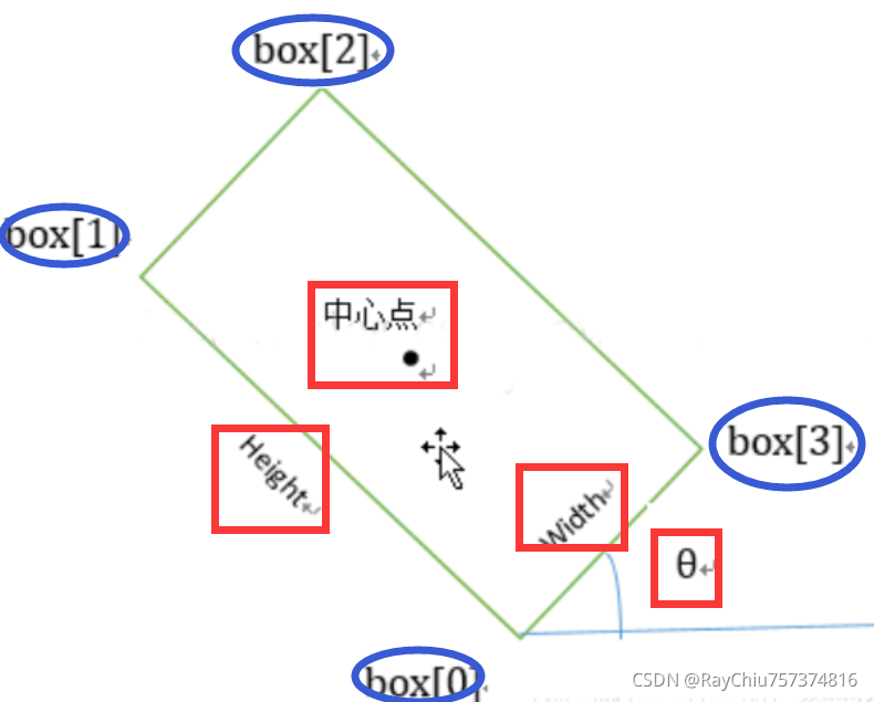 opencv-python 详解cv2.minAreaRect(cnt)函数返回的Box2D结构-CSDN博客