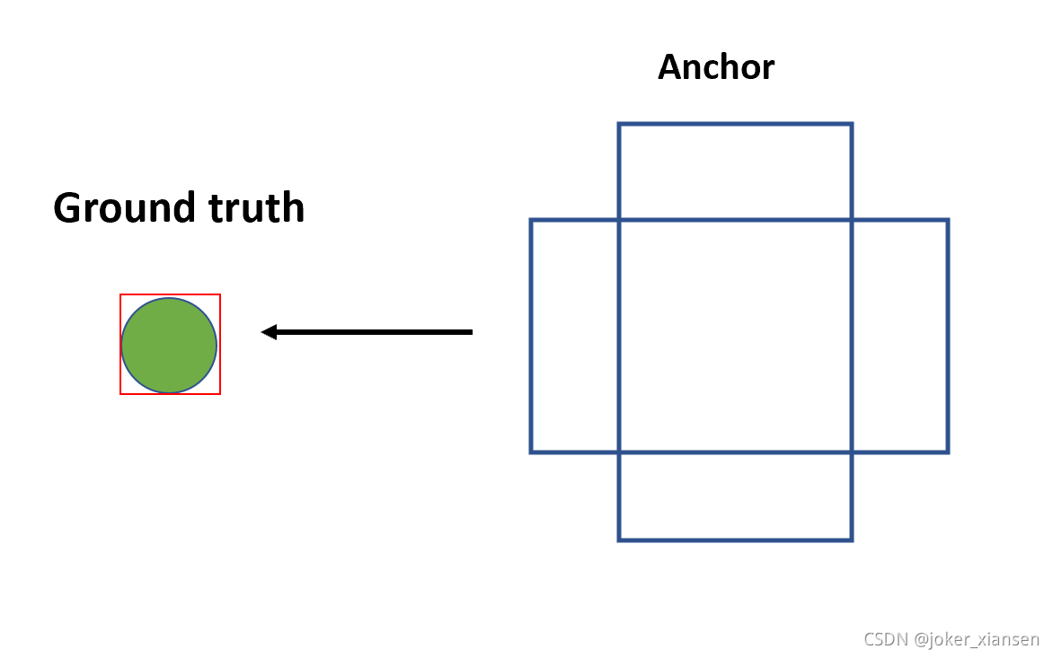 聚类生成anchor框的尺寸和比例