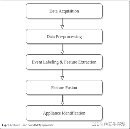 NILM论文笔记:R.Reddy, et al: A feature fusion technique for improved NILM ...
