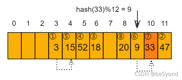 Python 深入理解dict---为什么 dict 查询元素比 list 快?_dict的访问速度为什么会比list块?-CSDN博客