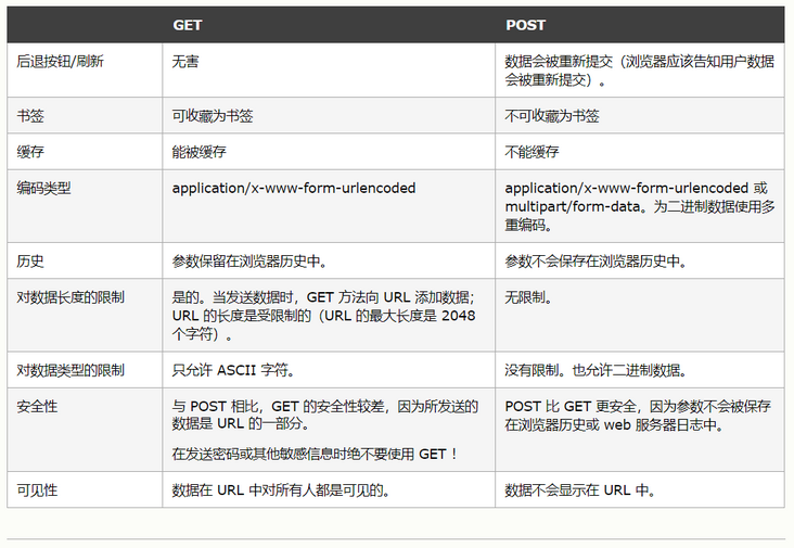 web前端学习（四）http、https、http协议、get、post