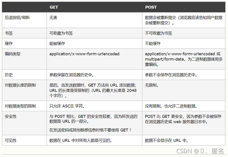 web前端学习（四）http、https、http协议、get、post