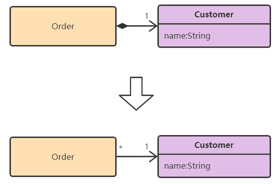 Change Value to Reference（将值对象改为引用对象）