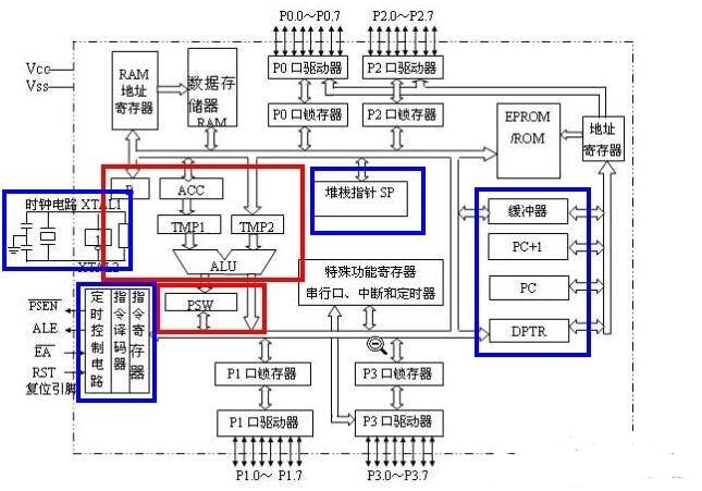 8051单片机的内核的结构及运行过程解析