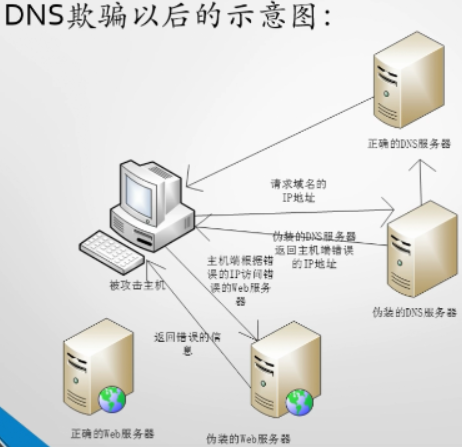 DNS欺骗原理