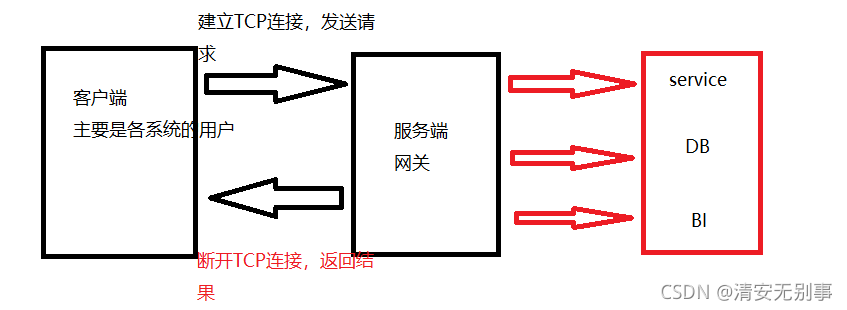 Json Over Tcp 接口测试--理论篇+JSON基础(详解)_json接口-CSDN博客