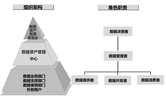 数据治理概述