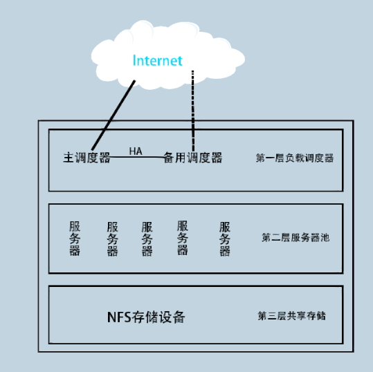 六章——LVS负载均衡群集（应用——linux防护与群集）