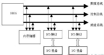 ROM、RAM存储器原理详解以及DRAM、SRAM、SDRAM 、FLASH存储器的介绍