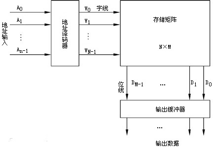 ROM、RAM存储器原理详解以及DRAM、SRAM、SDRAM 、FLASH存储器的介绍