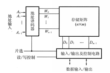 ROM、RAM存储器原理详解以及DRAM、SRAM、SDRAM 、FLASH存储器的介绍