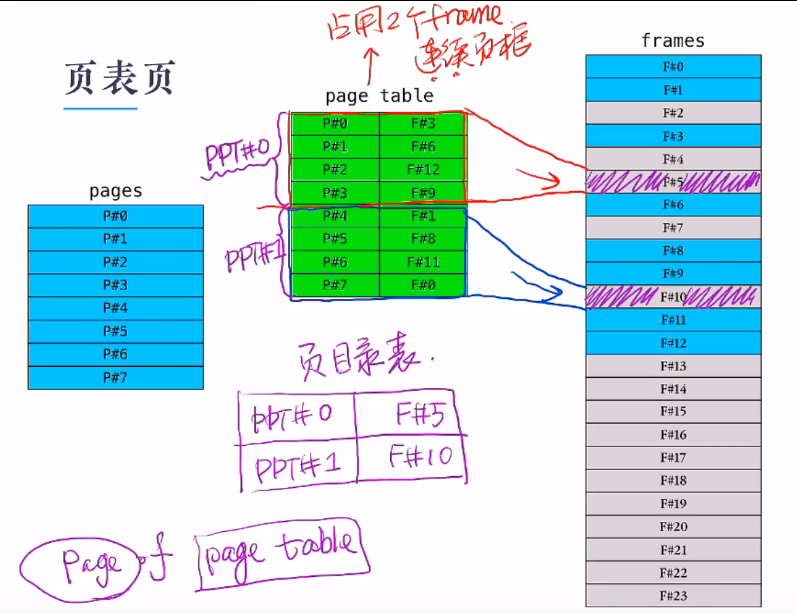 多级页表图片