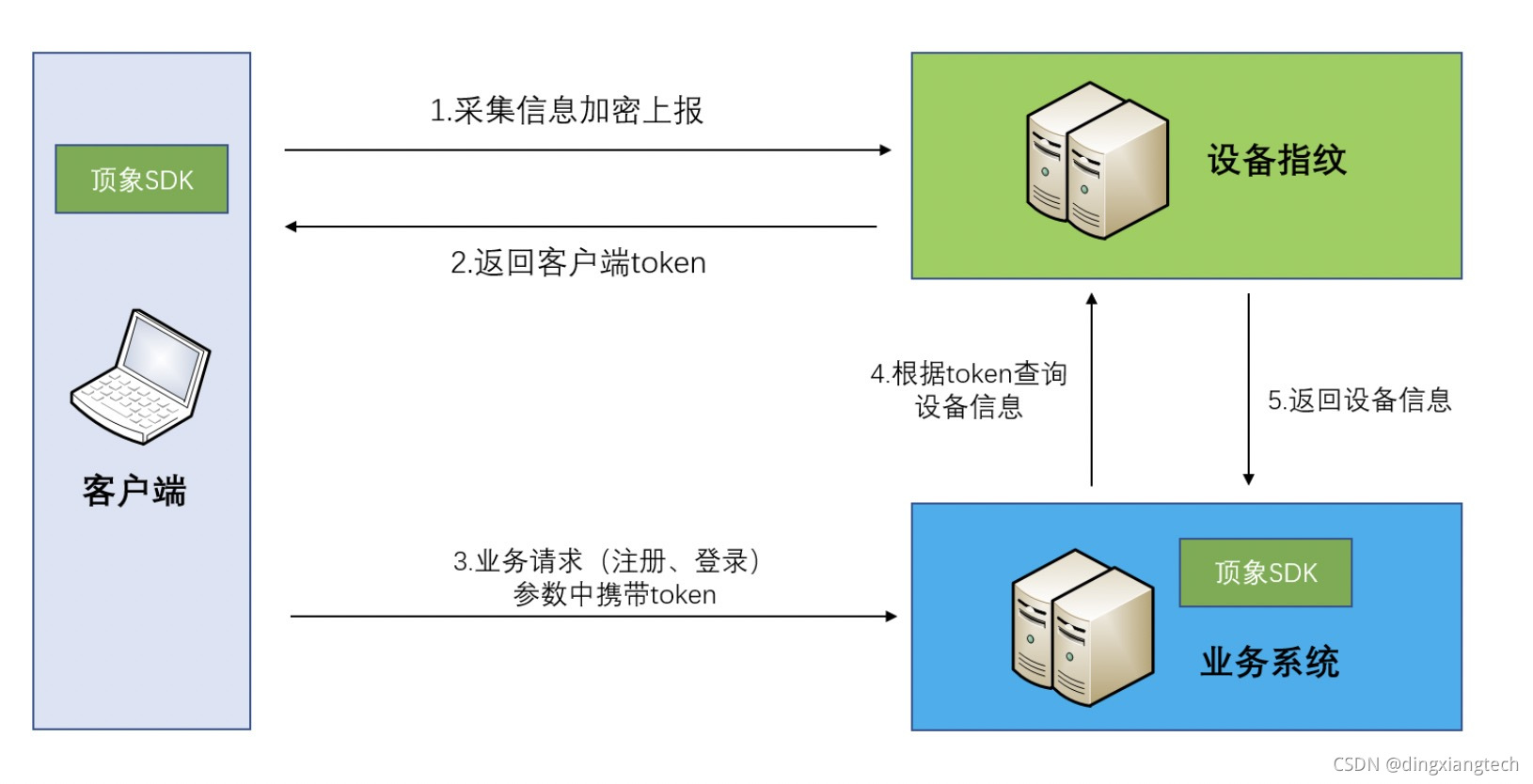 前端与后端 顶象设备指纹的两种接入方式 顶象科技的技术文章 Csdn博客