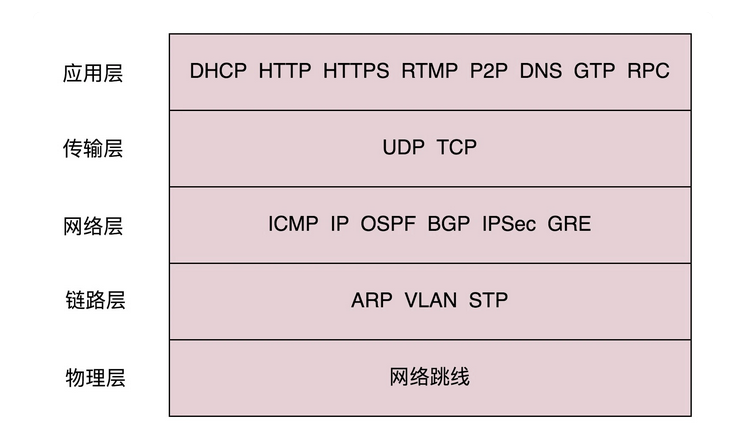 网络协议概述（一）