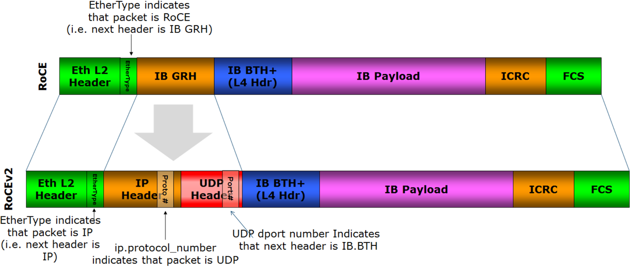 regular ethernet frames5 that carry an ethertype value allocated