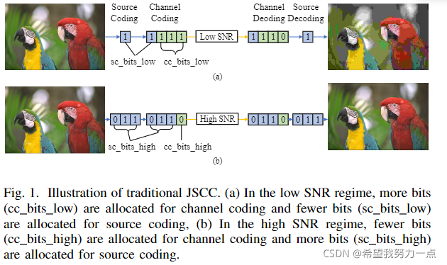 Wireless Image Transmission Using Deep SourceChannel Coding With ...