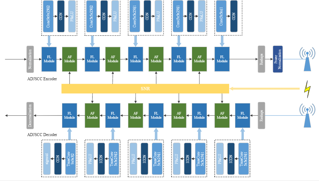 Wireless Image Transmission Using Deep SourceChannel Coding With ...