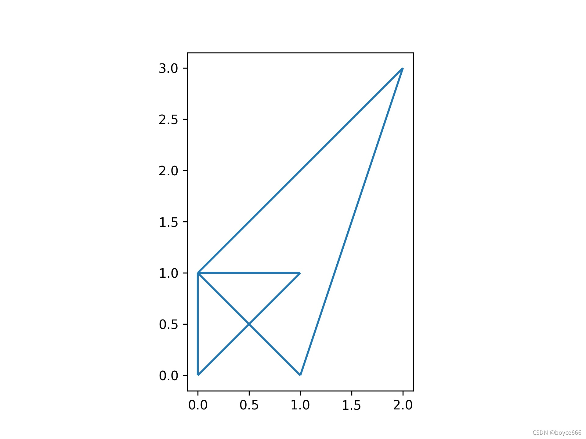 python shapely库——shapely.ops.polygonize & shapely.ops.polygonize_full ...