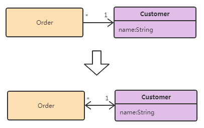 Change Unidirectional Association to Bidirectional（将单向关联改为双向关联）