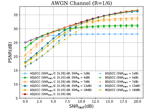 Wireless Image Transmission Using Deep SourceChannel Coding With ...