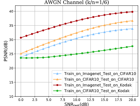 Wireless Image Transmission Using Deep SourceChannel Coding With ...