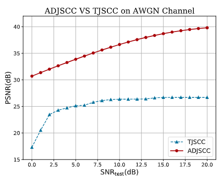 Wireless Image Transmission Using Deep SourceChannel Coding With ...