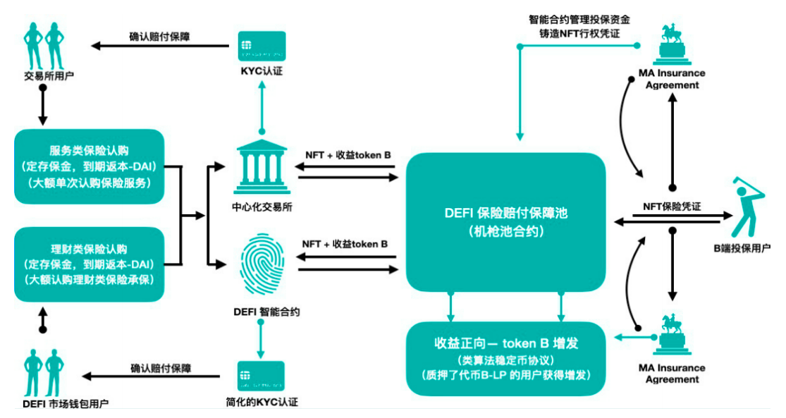 解读MAINFT宠物保险+区块链的创新