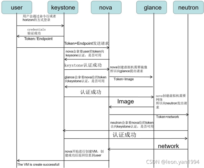 详解OpenStack常见模块_1简述openstack主要的组成模块都有哪些-CSDN博客
