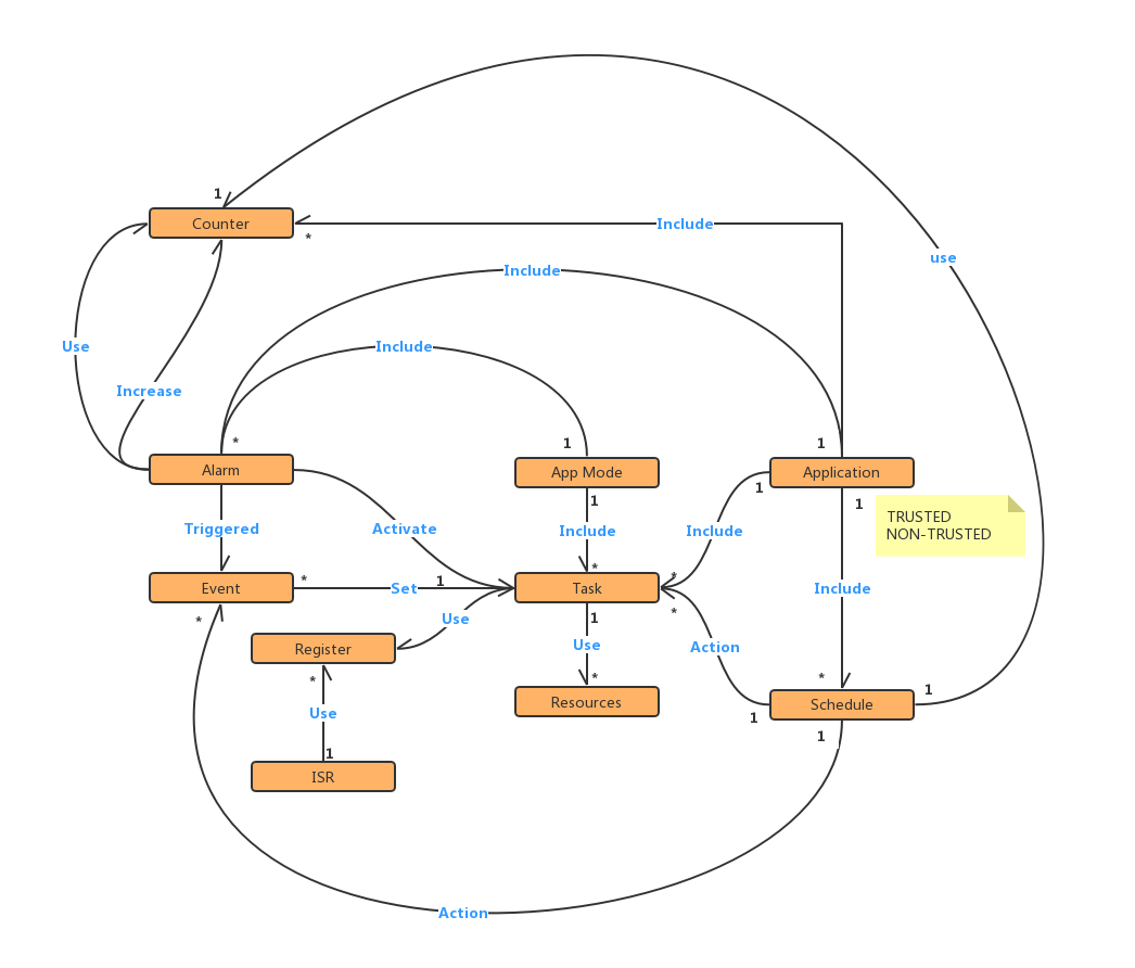 AUTOSAR OS Introduction -- Part 1(Task&ISR)-CSDN博客