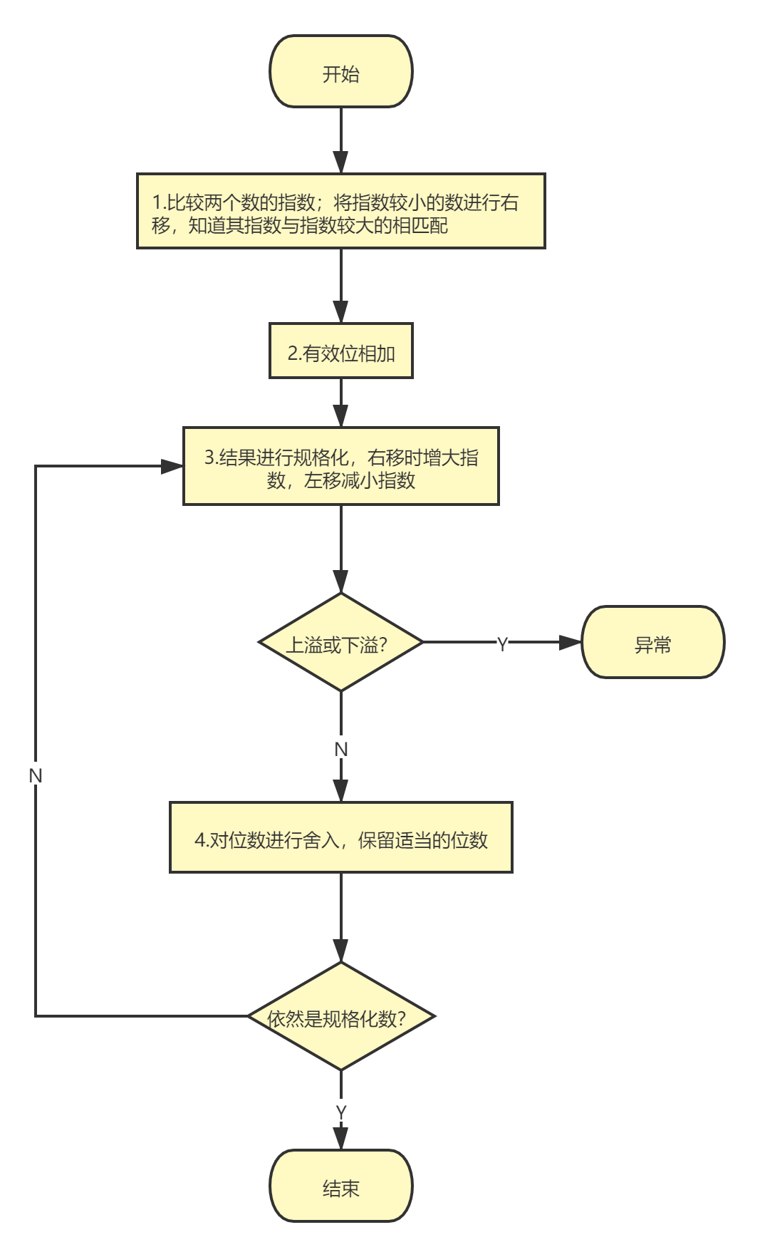 计算机中浮点数加法运算