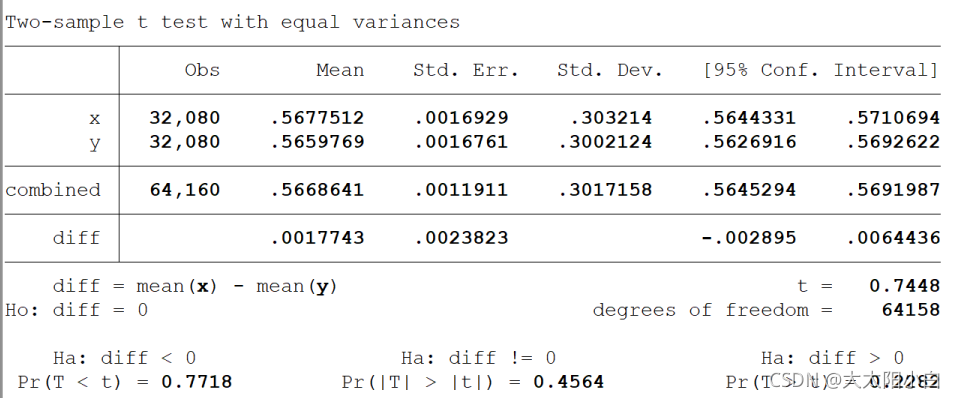 Avstat Tab Stata常用命令示例_stata tabstat-CSDN博客