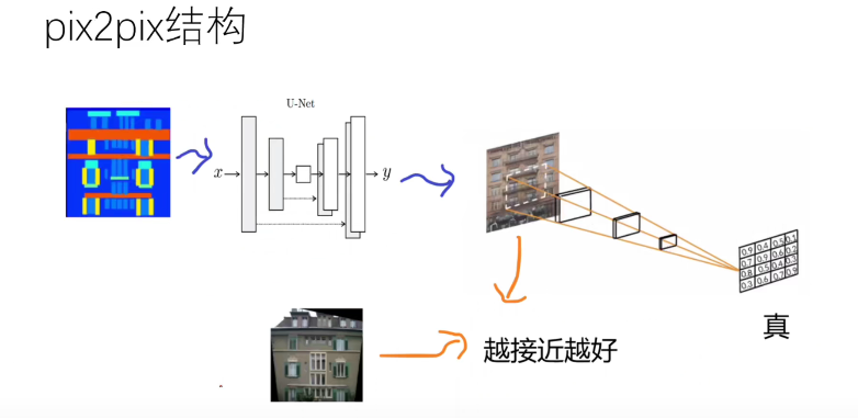 Pix2Pix进一步了解
