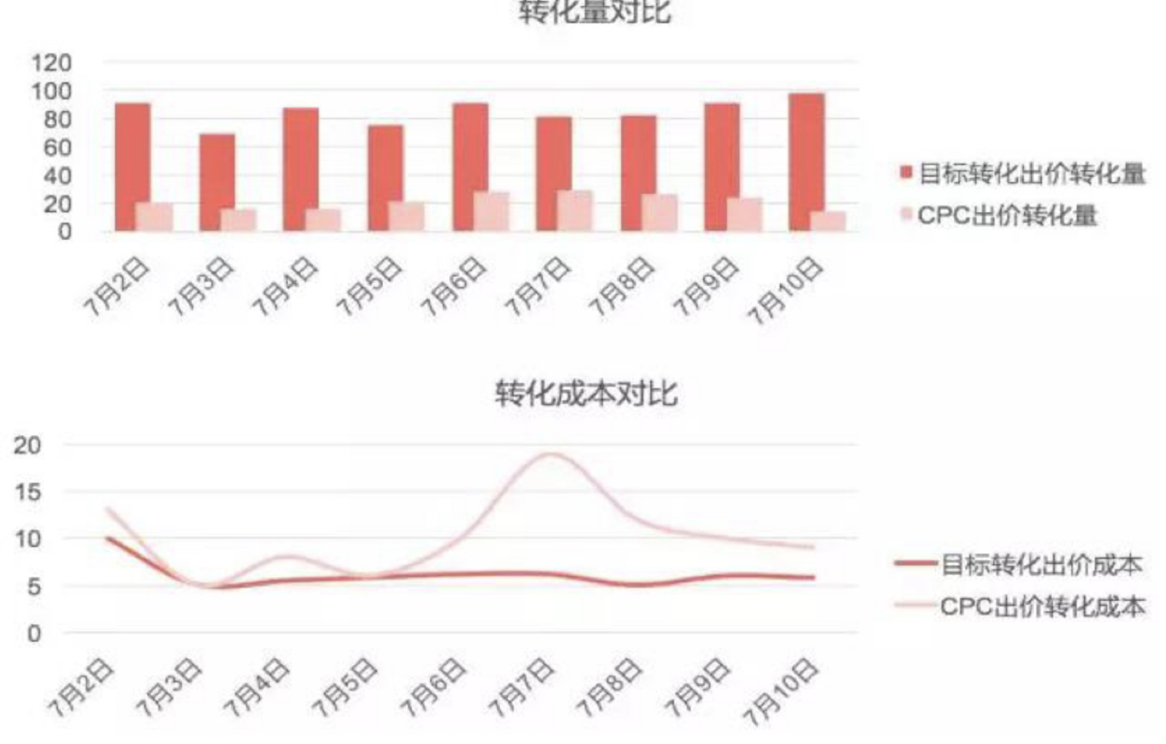 条信息流oCPC调研报告