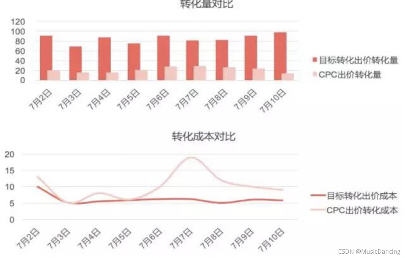 条信息流oCPC调研报告