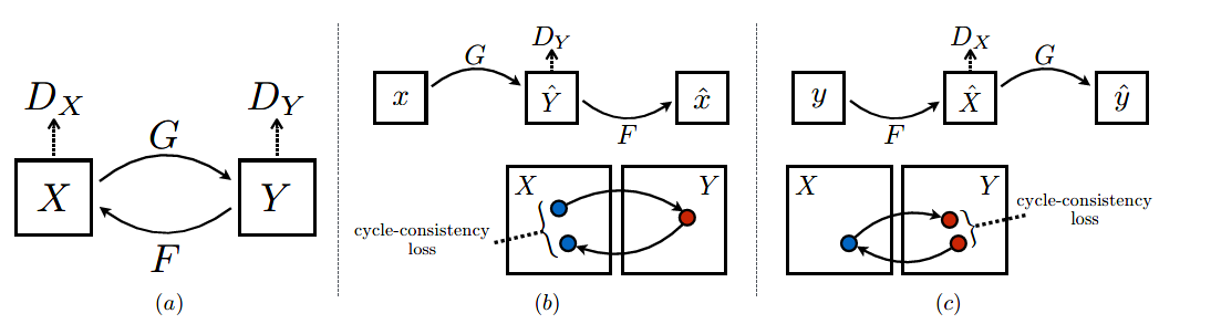 Cycle-GAN论文解读_cyclegan原论文-CSDN博客