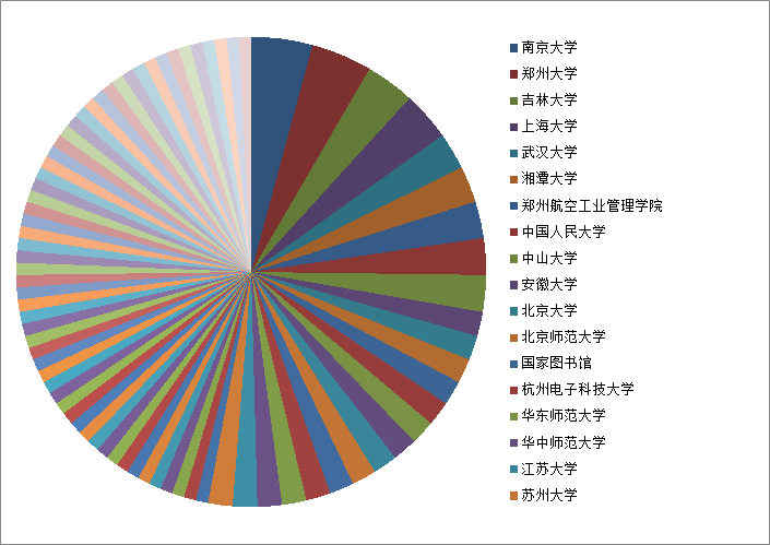 文本分析：基于2021年国家社科基金年度项目-图书馆·情报与文献学立项名单