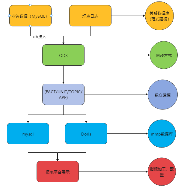 大数据--数据仓库--数仓分层架构及建模原则