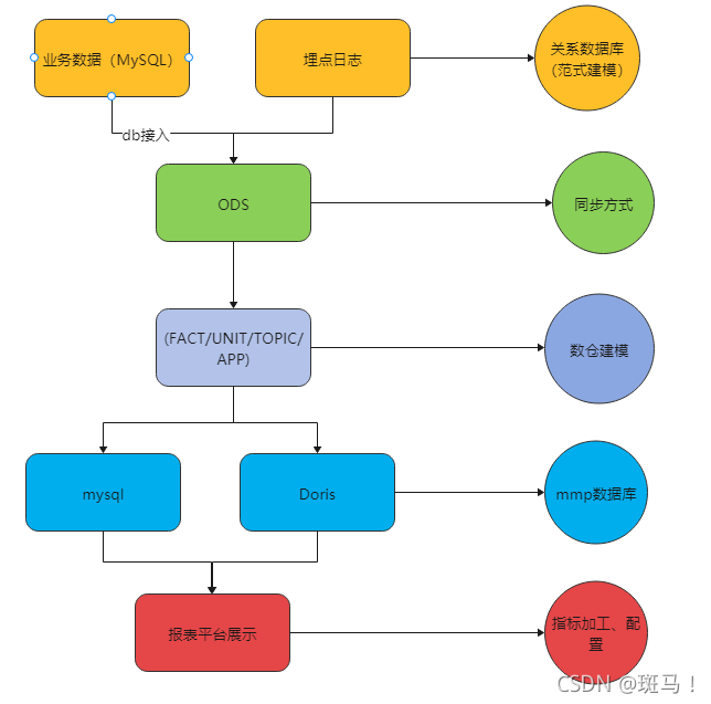 大数据--数据仓库--数仓分层架构及建模原则