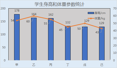 Excel一个图中设置两个纵坐标