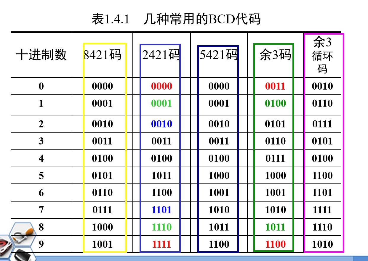 几种常见的bcd编码