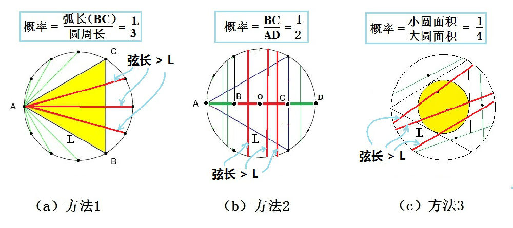 贝特朗悖论之争的终结_贝特朗箱子悖论「建议收藏」