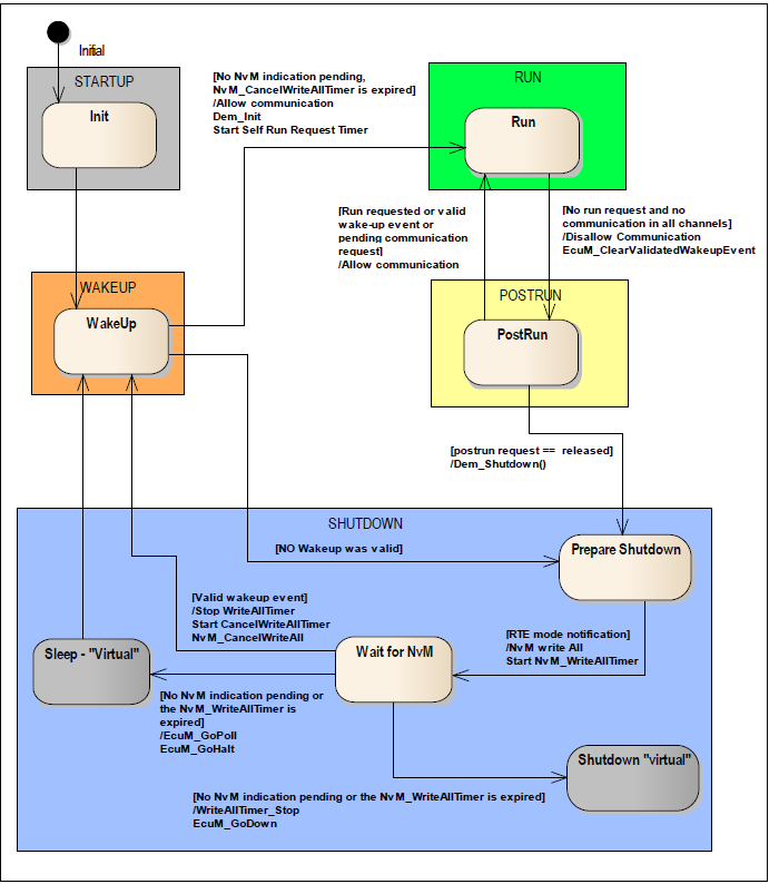 Python成神之路 Autosar Ecum Introduction Part 1