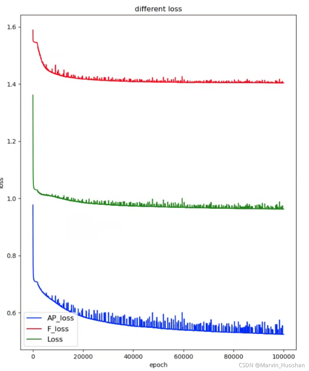 多任务学习:Multi-Task Learning as Multi-Objective Optimization