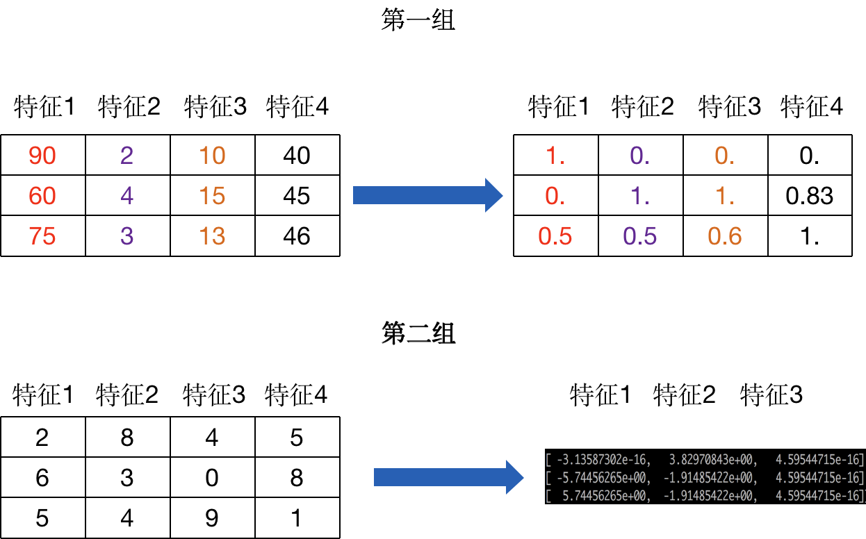 Python成神之路 机器学习算法基础 基础机器学习课程 第二天