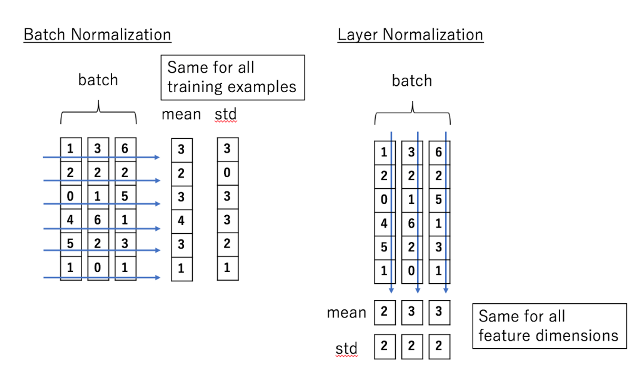 机器学习笔记:神经网络层的各种normalization_神经网络normalization-CSDN博客