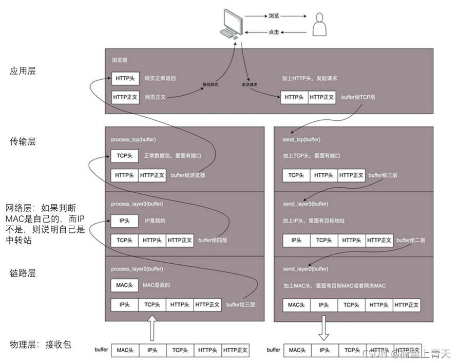 网络协议——一张图看懂网络分层_互联网全协议分层图-CSDN博客
