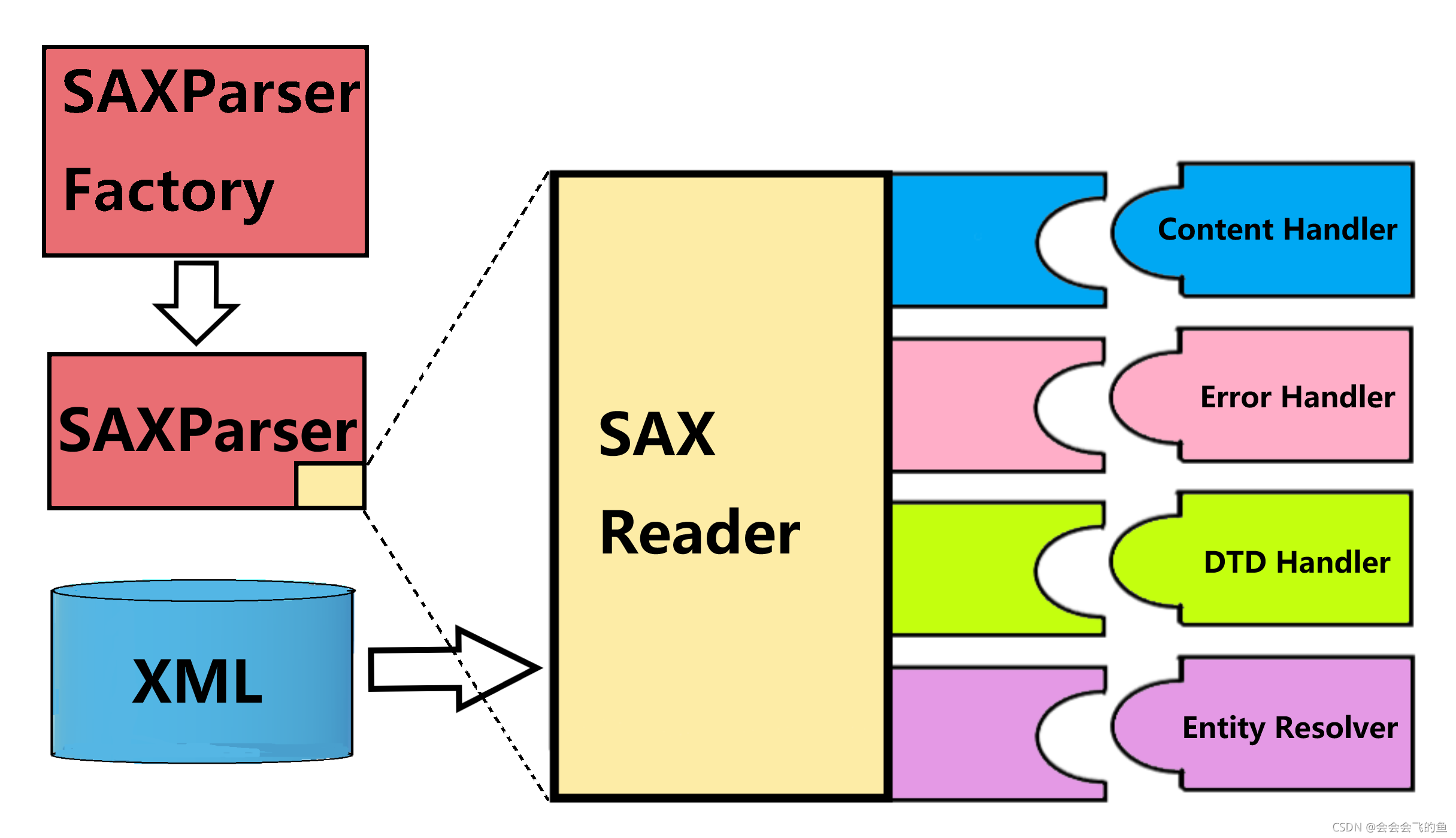 java - android: simple xml sax parser - displays same... XML解析之SAX方式_sax解析xml-CSDN博客